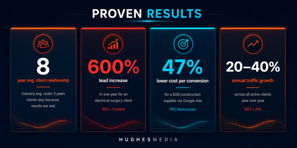 Hughes Media Proven Results In PPC, Cost Per Conversion, Traffic Growth - Digital Marketing Agency