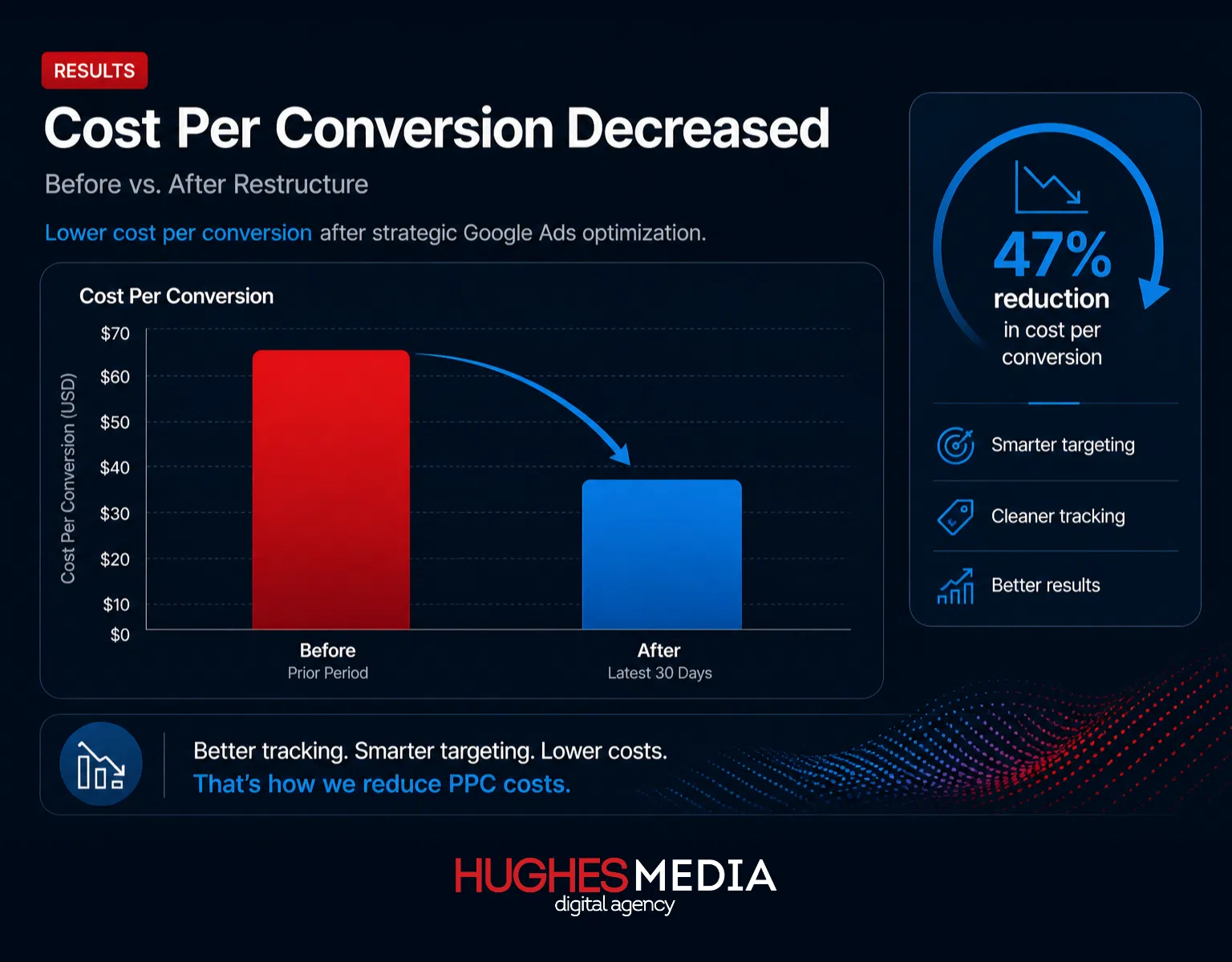 Hughes Media Google Ads Cost Per Conversion