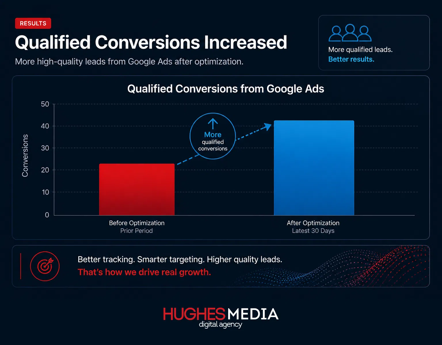 Hughes Media Qualified Conversions Google Ads dashboard showing lower cost per conversion for a B2B construction supplier