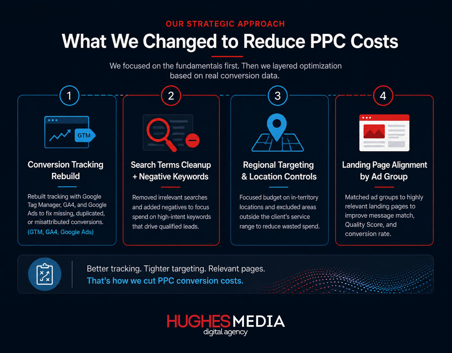 Hughes Media Google Ads dashboard showing lower cost per conversion for a B2B construction supplier