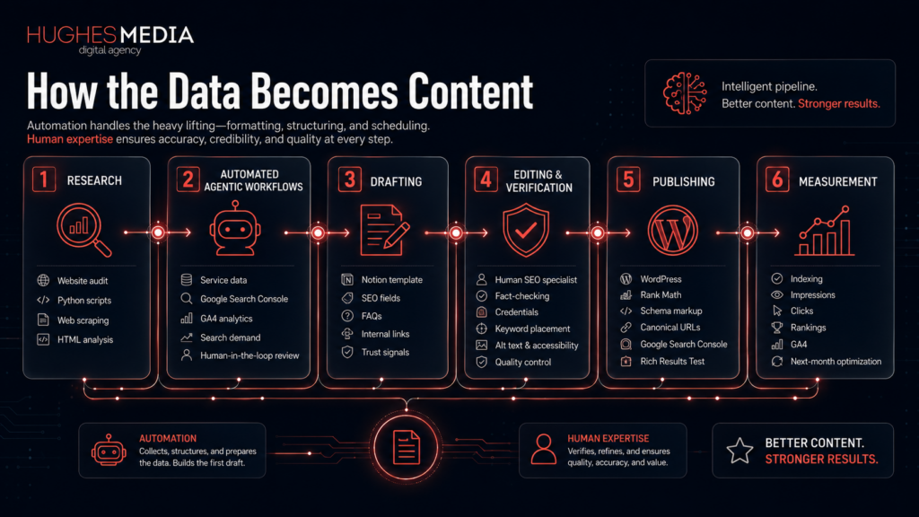 How the Data Becomes Content